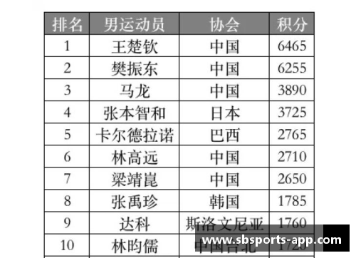 sb体育法网收官，最新男单世界排名揭晓：冠军反超德约升第2，张之臻第44