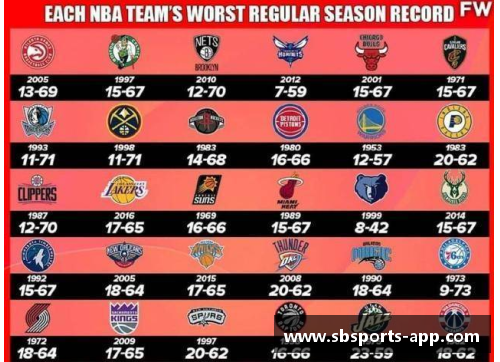 sb体育官网NBA队史最差战绩排行_湖人最低17胜,这支队伍只赢7场创造传
